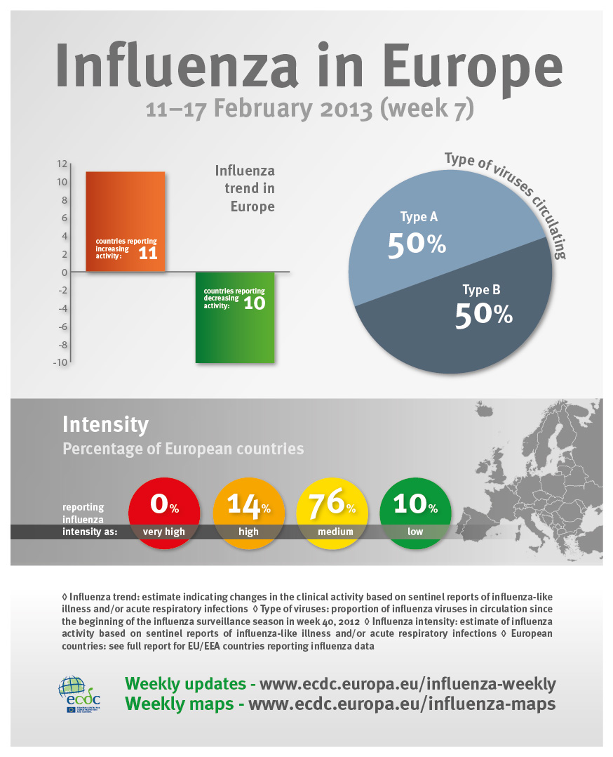 Substantial influenza activity in Europe but some signs of decline