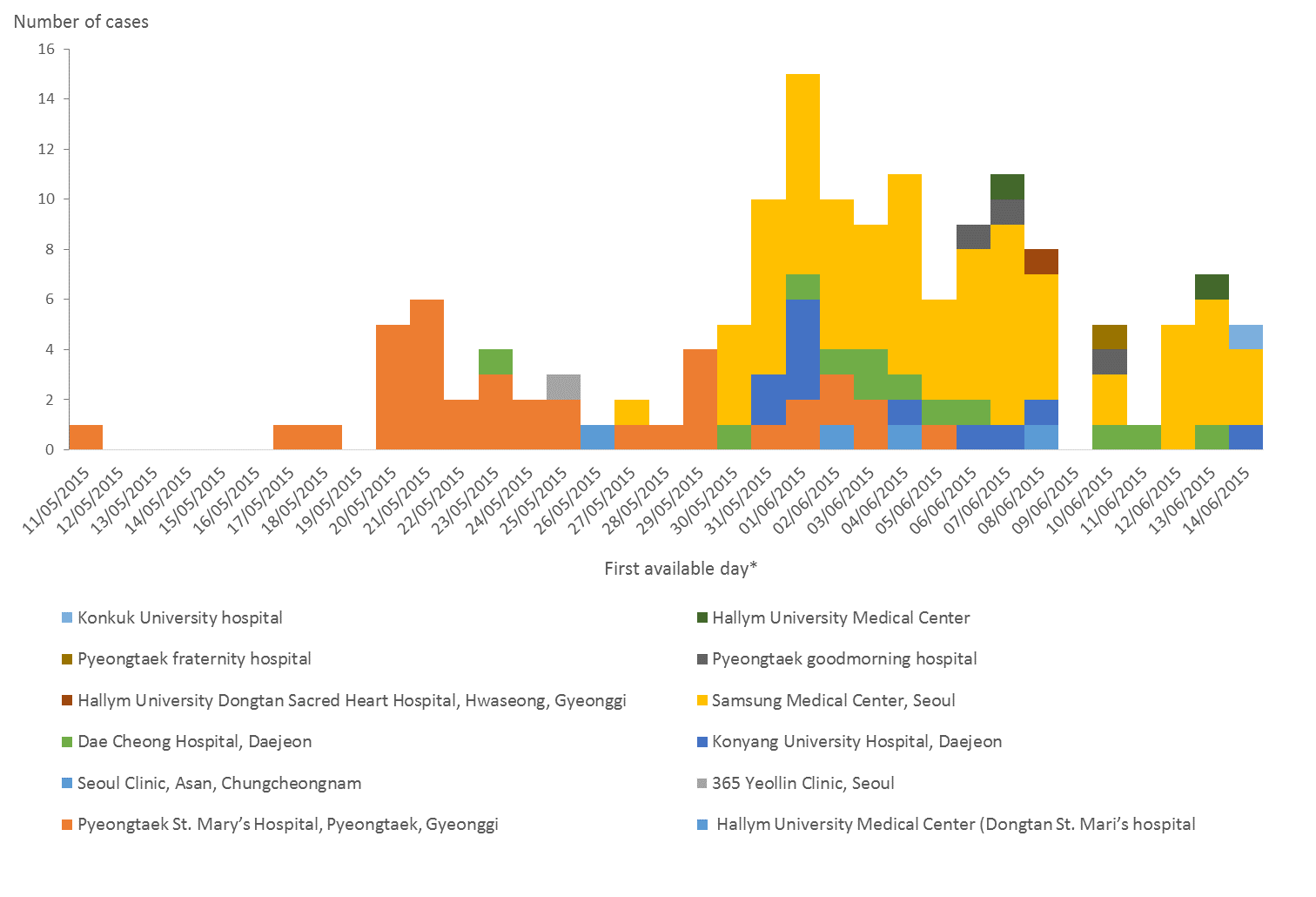 Distribution of confirmed cases of MERS-CoV by date of onset* and hospital of admission, 11 May–15 June 2015, South Korea (n=150