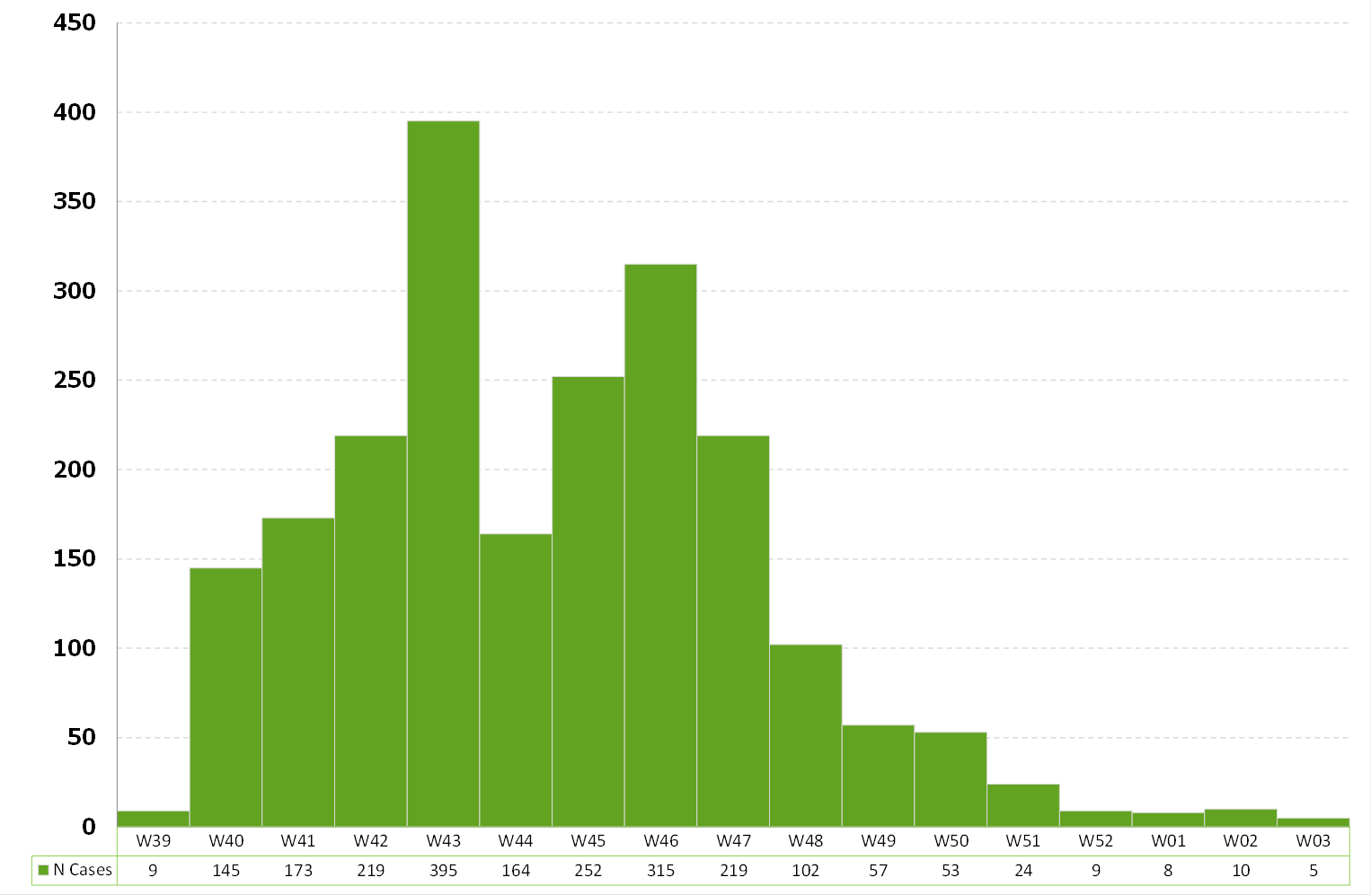 Epidemiological update: Outbreak of dengue in Madeira, Portugal - 14 February 2013