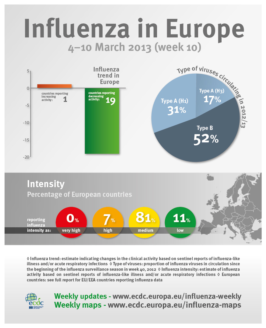 Influenza in Europe at a glance: weekly infographic 4-10 March 2013