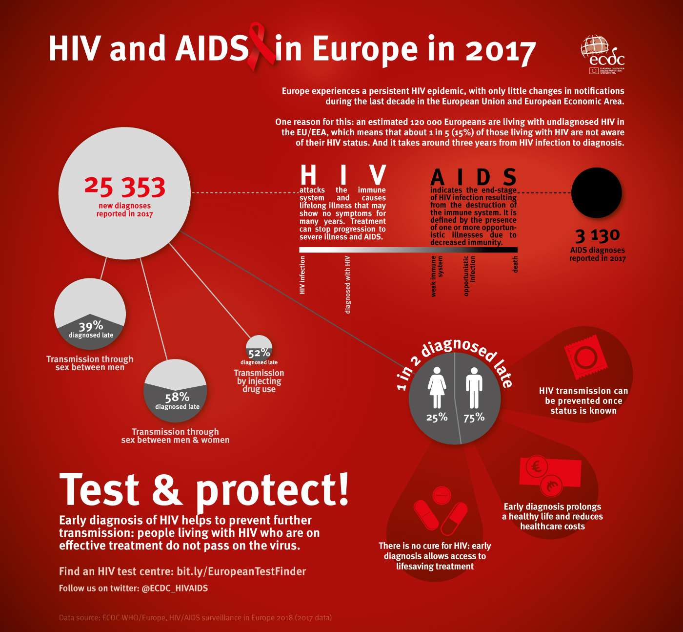 infographic: hiv and aids in europe 2017