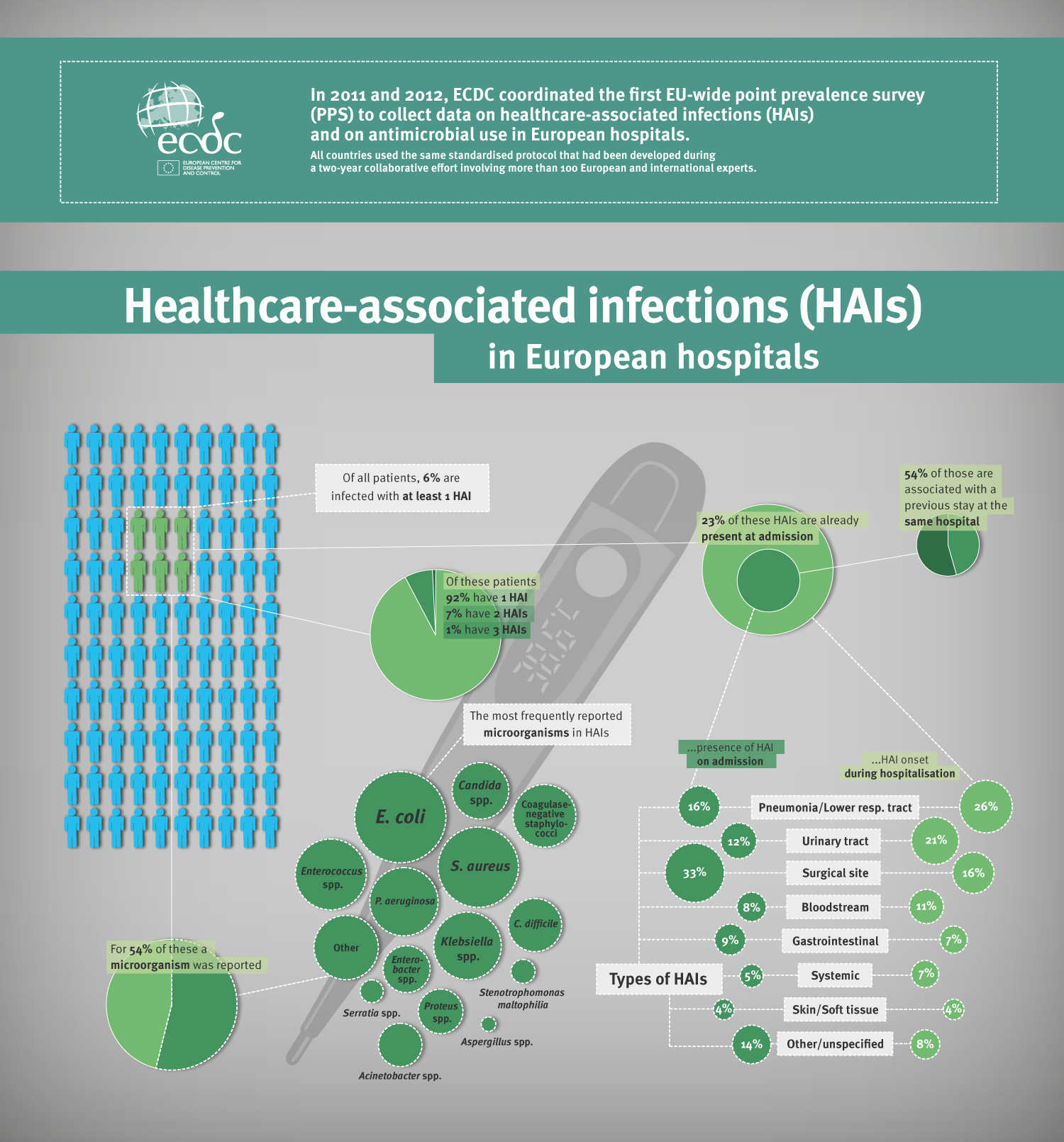 healthcare-associated-infections-in-european-hospitals