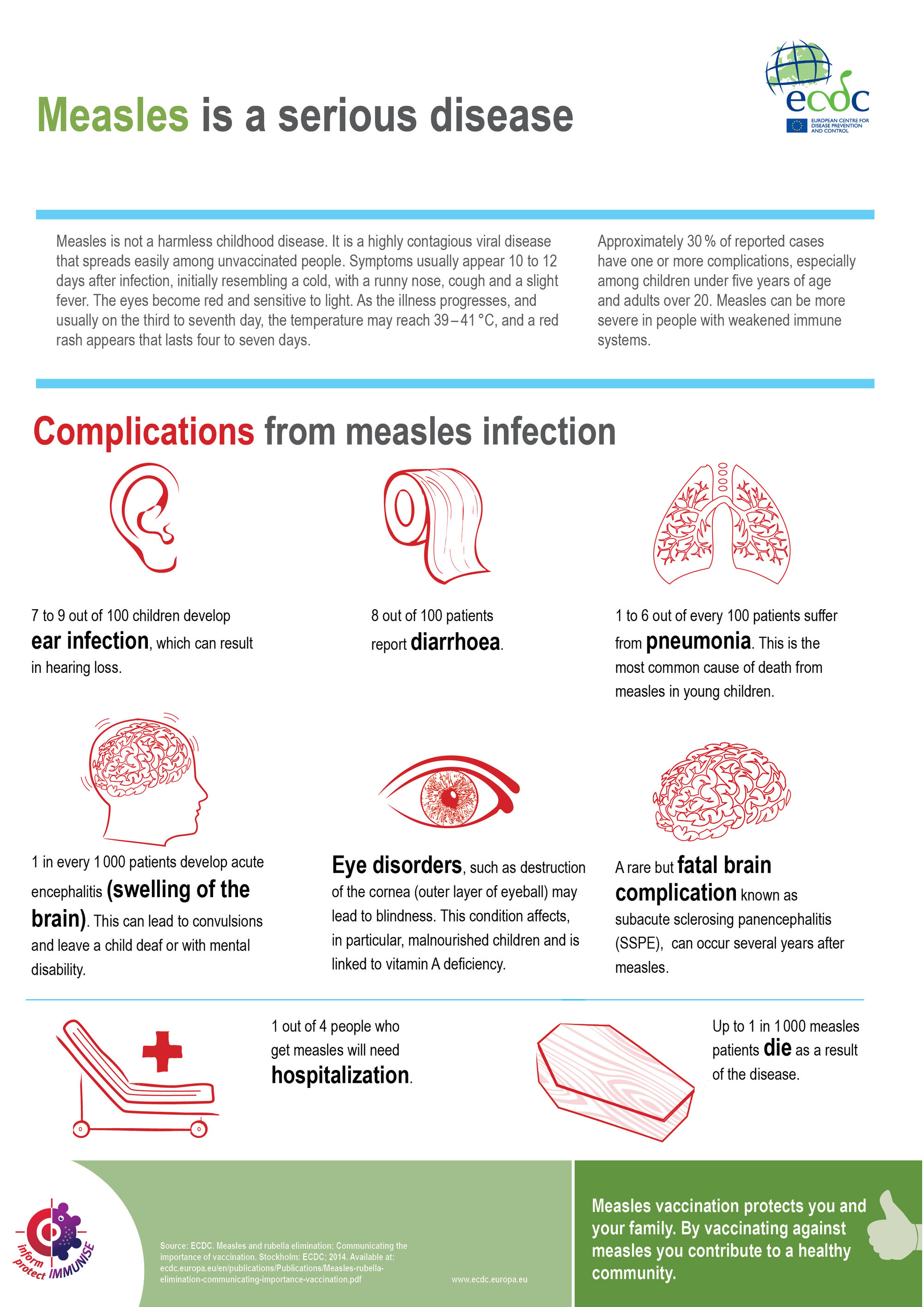 Infographic Measles Is A Serious Disease 