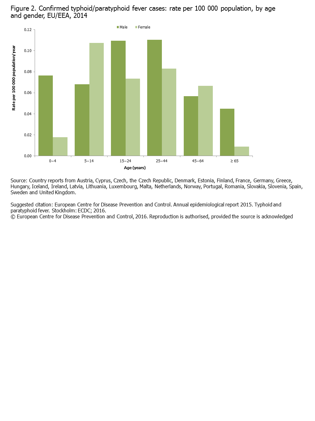 Figure 2. Confirmed typhoid/paratyphoid fever cases rate per 100 000