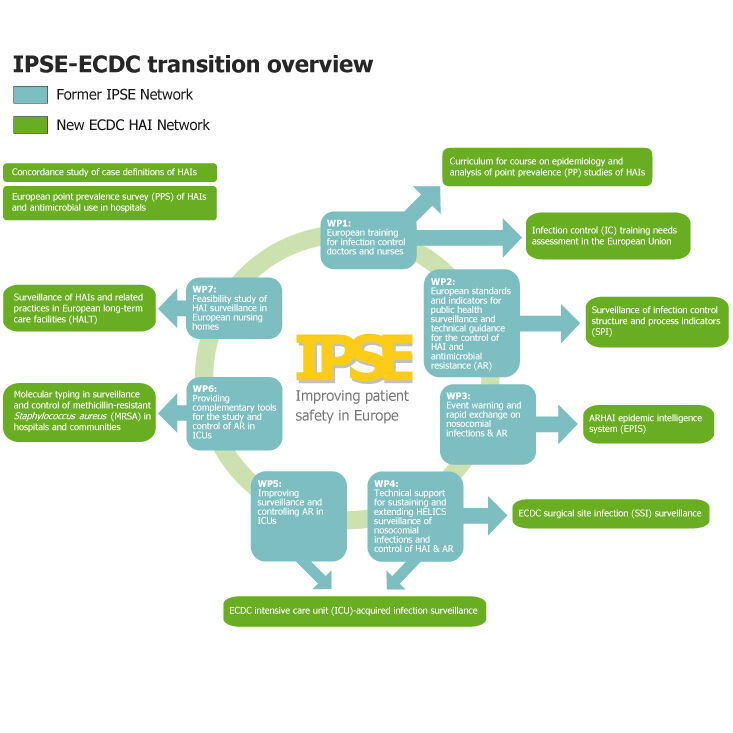 Picture of the transition from the network IPSE to ECDC network.