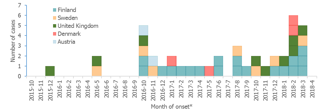 Epidemiological update: multi-country outbreak of Listeria monocytogenes serogroup IVb, multi-locus sequence type 6 infections