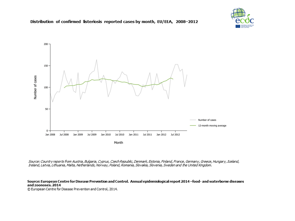 Graph detailing the distribution of confirmed listeriosis reported cases by month, EU/EEA, 2008–2012