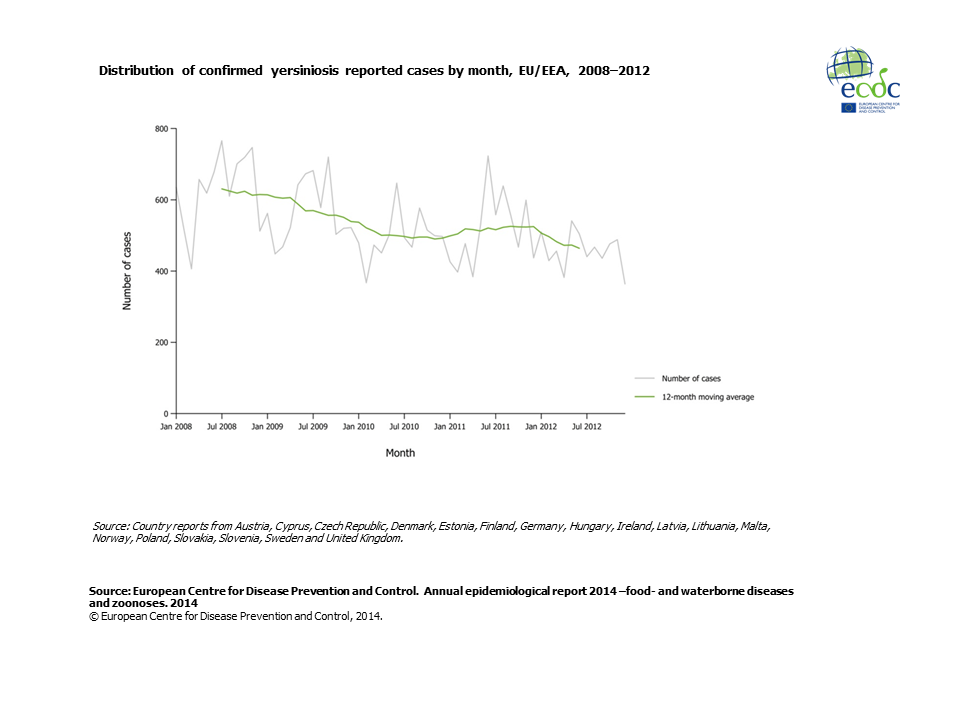 Graph detailing the distribution of confirmed yersiniosis reported cases by month, EU/EEA, 2008–2012