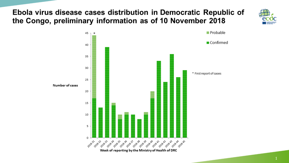 Ebola virus disease cases DR Congo as of 10 November