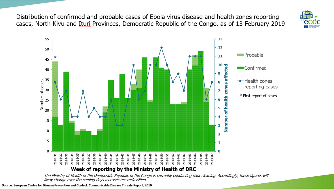 Ebola virus disease cases DR Congo as of 13 February 2019