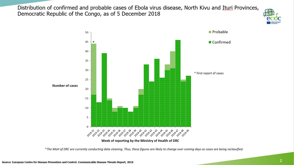Ebola virus disease cases DR Congo as of 5 December 2018