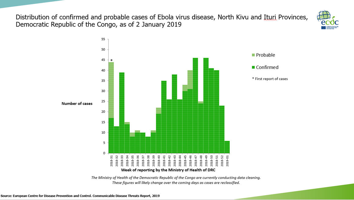 Ebola virus disease cases DR Congo as of 2 January 2019