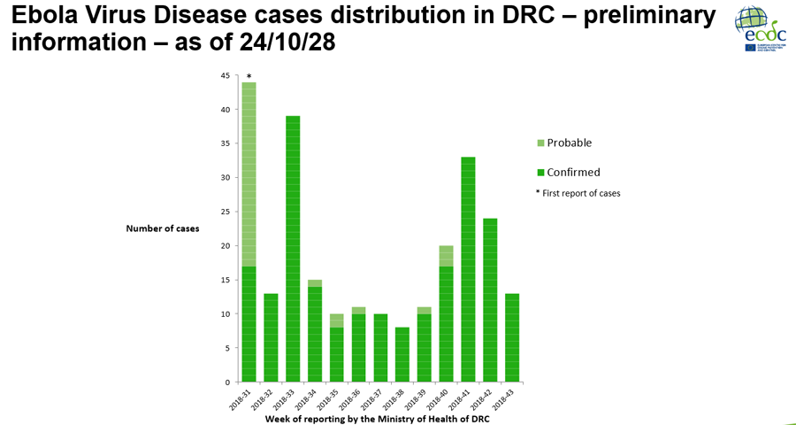 Ebola Virus Disease cases distribution in DRC – preliminary information – as of 24/10/28
