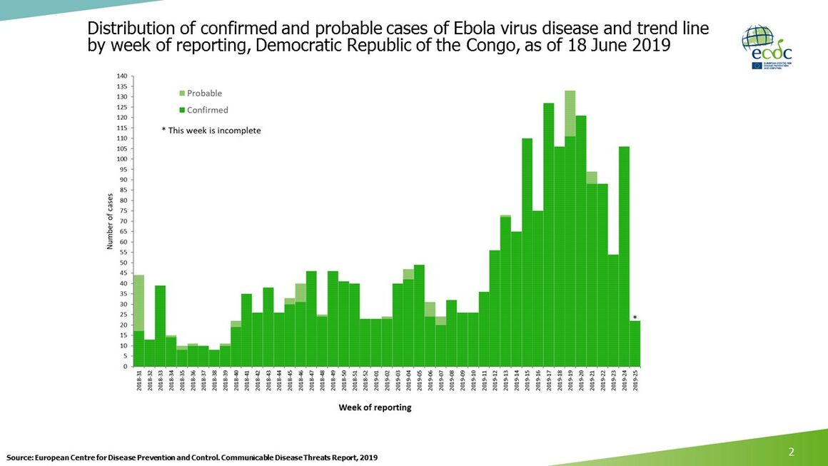 Ebola epicurve, DRC and Uganda, 18 June 2019