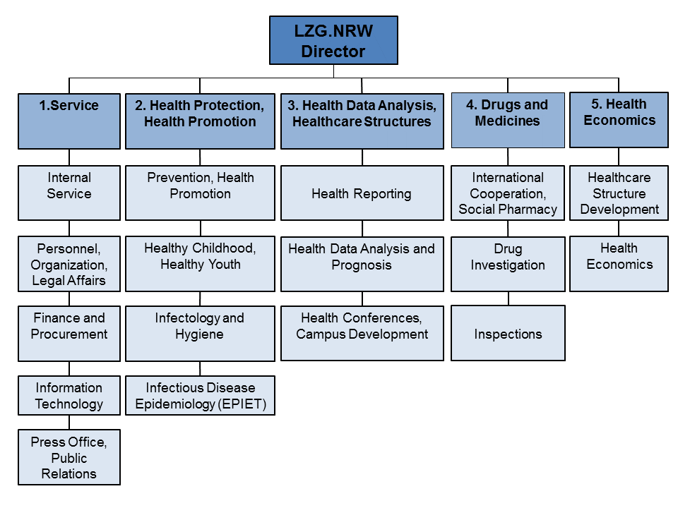 LZG organigram