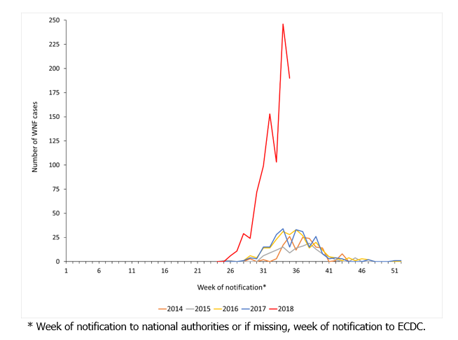 Number of WNF cases in EU/EEA and EU neighbouring countries by epidemiological week of notification*, 2014-2018, as of 30 August 2018. 