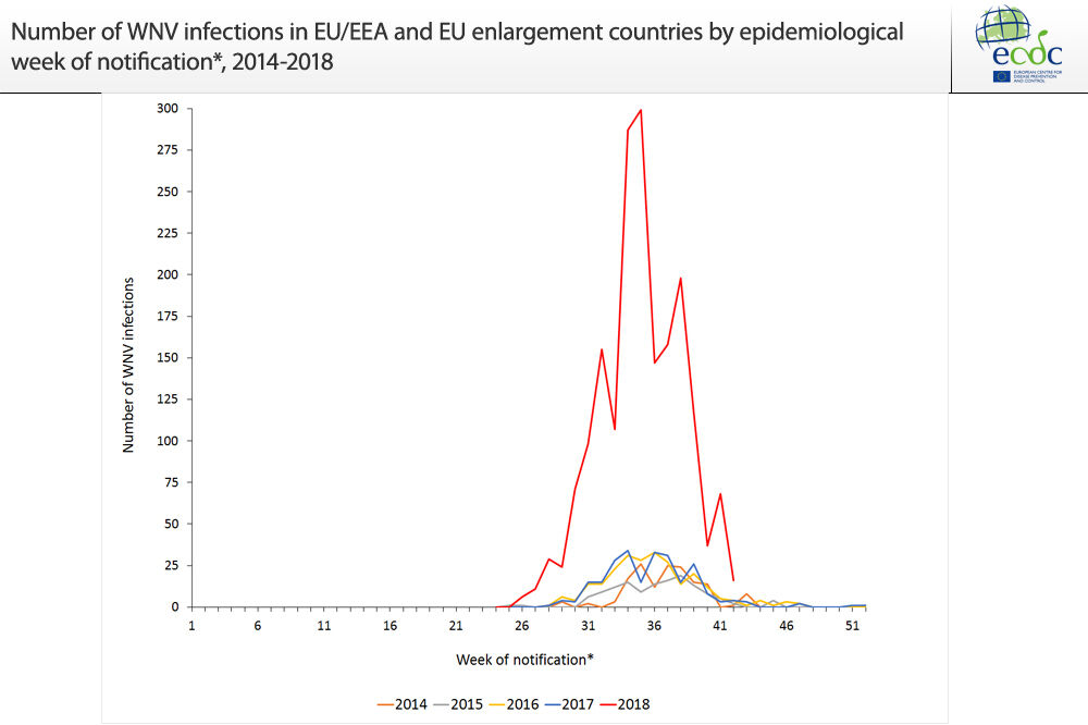 West Nile fever cases in EU/EEA and EU enlargement countries by epidemiological week of notification, 2014 to 2018, as of 19 October 2018