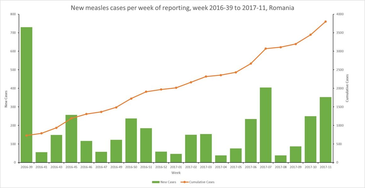Figure 1. New measles cases per week of reporting, week 2016- 39 to 2017-11, Romania