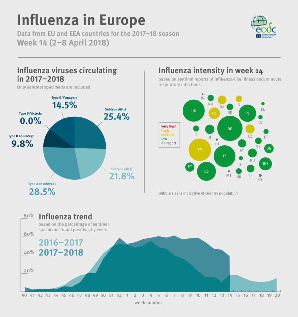 Flu infographic week 14/2018