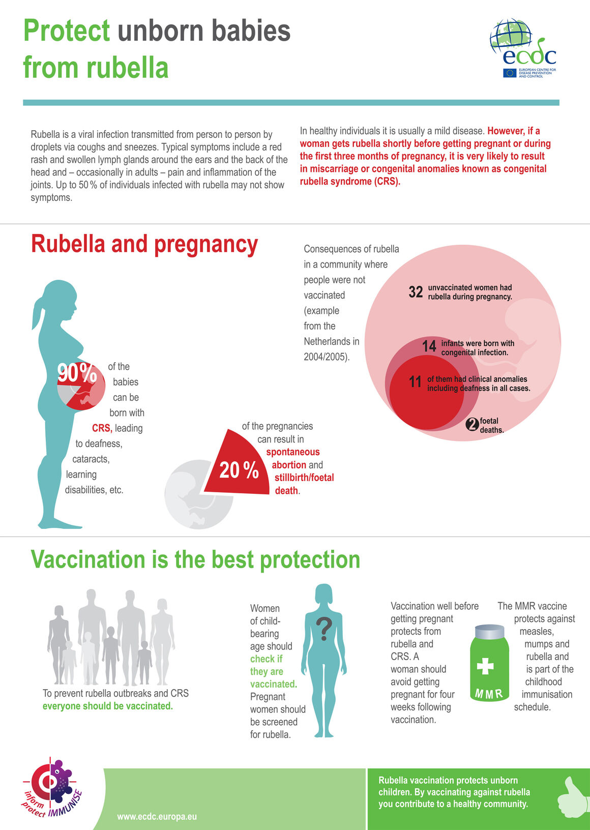 Infographic Protect unborn babies from rubella