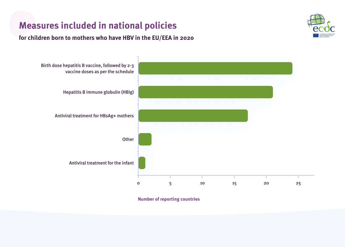 Measures included in national policies on post-exposure prophylaxis for children born to mothers who have HBV in countries with universal antenatal screening in the EU/EEA in 2020