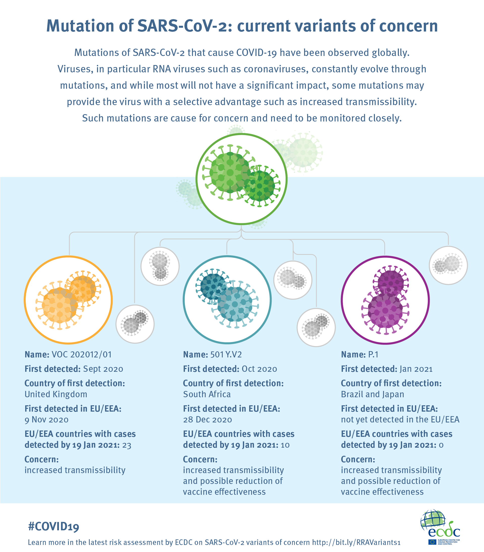 Avian Flu Diary CDC National & Global Tracking Of COVID Variants (Feb