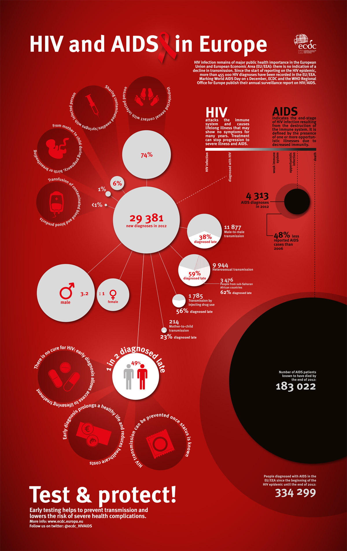 infographic hiv