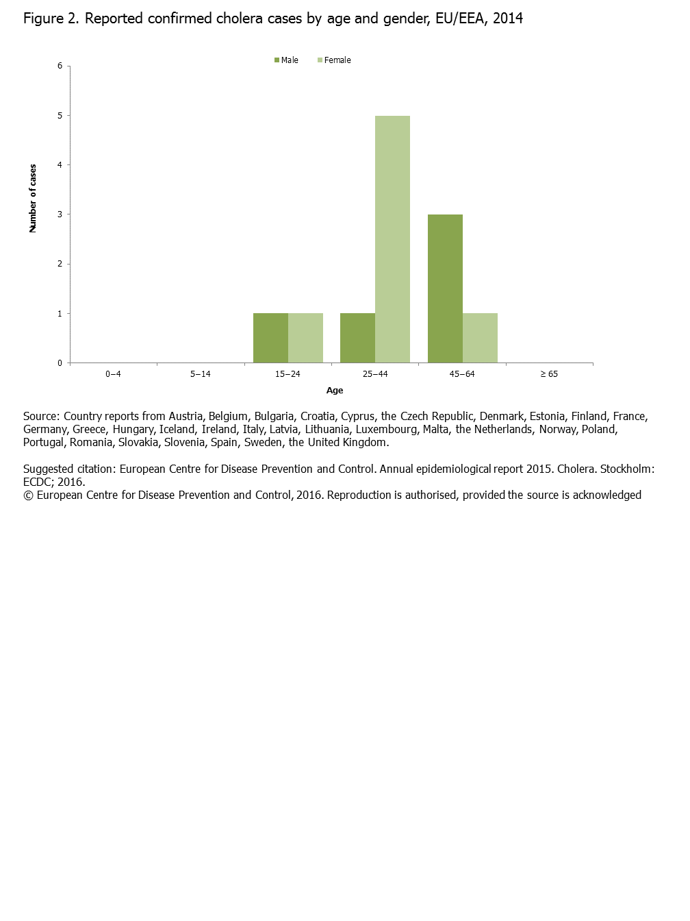 Figure 2 Reported Confirmed Cholera Cases By Age And Gender Eueea 2014