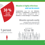 Measles complications and spread 