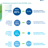 Tuberculosis treatment outcomes in the EU/EEA, 2021