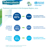 Infographic: Tuberculosis treatment outcomes in the European Region, 2021