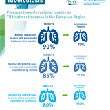 Infographic: Tuberculosis treatment outcomes in the European Region, 2022
