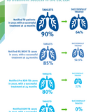 Infographic: Tuberculosis treatment outcomes in the EU/EEA, 2022