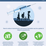 Infographic: Reducing transmission and strengthening vaccine uptake among migrants