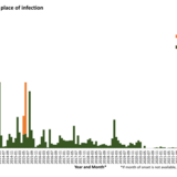 Distribution of confirmed cases of MERS-CoV by place of infection and month of onset, March 2012 – February 2024