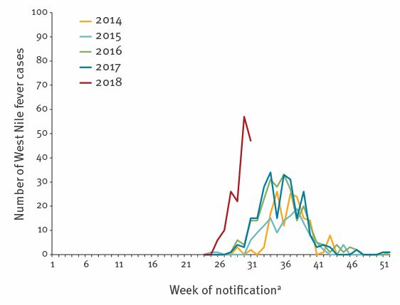 Viral europa. Signal simptom West Nile Fever. Clinica West Nile Fever.