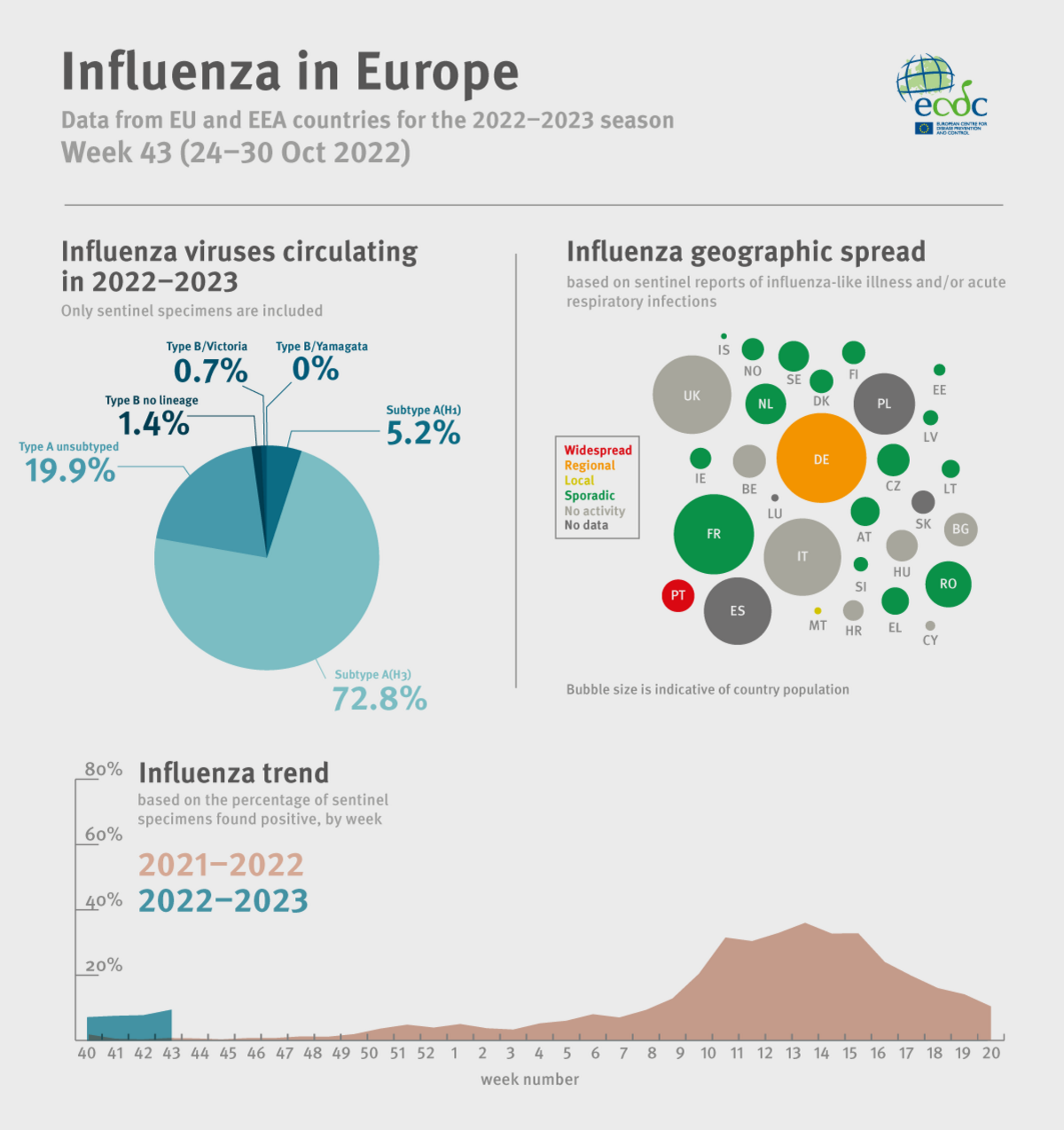 Weekly influenza update, week 43, October 2022