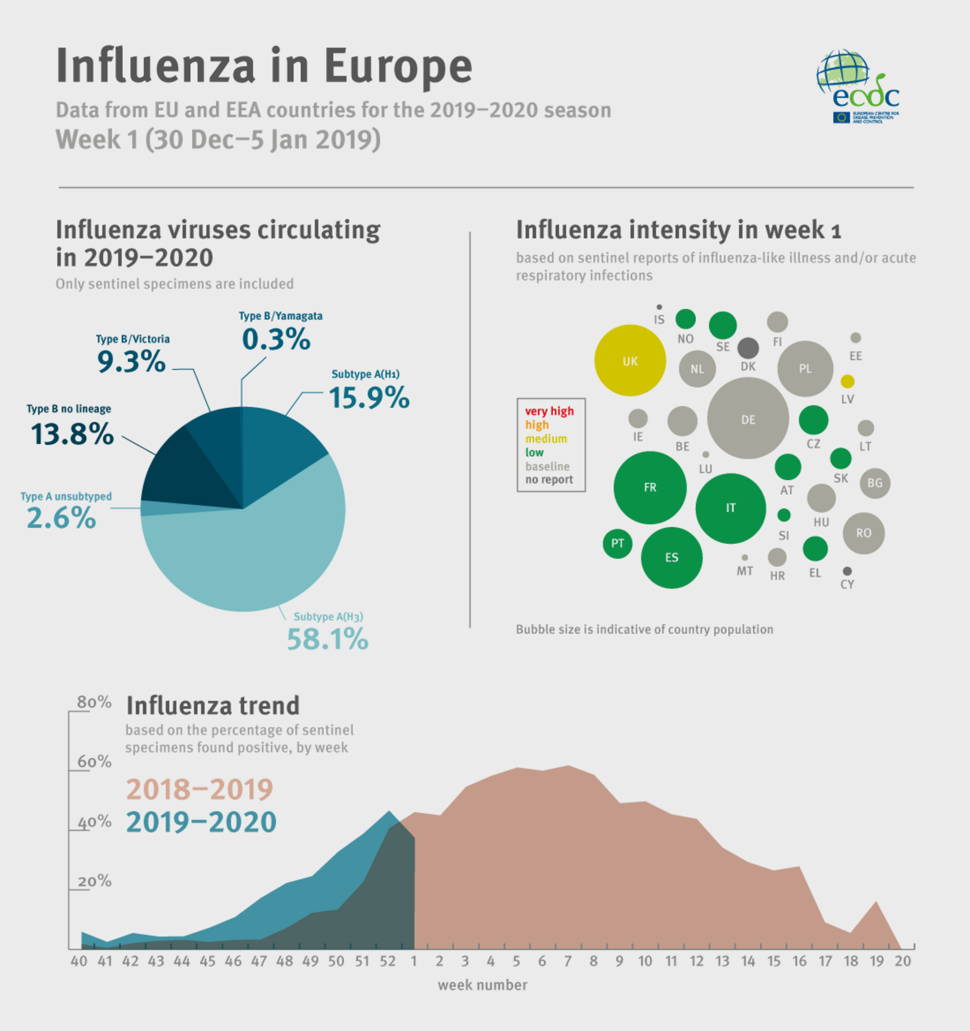 Weekly influenza update, week 1, January 2020