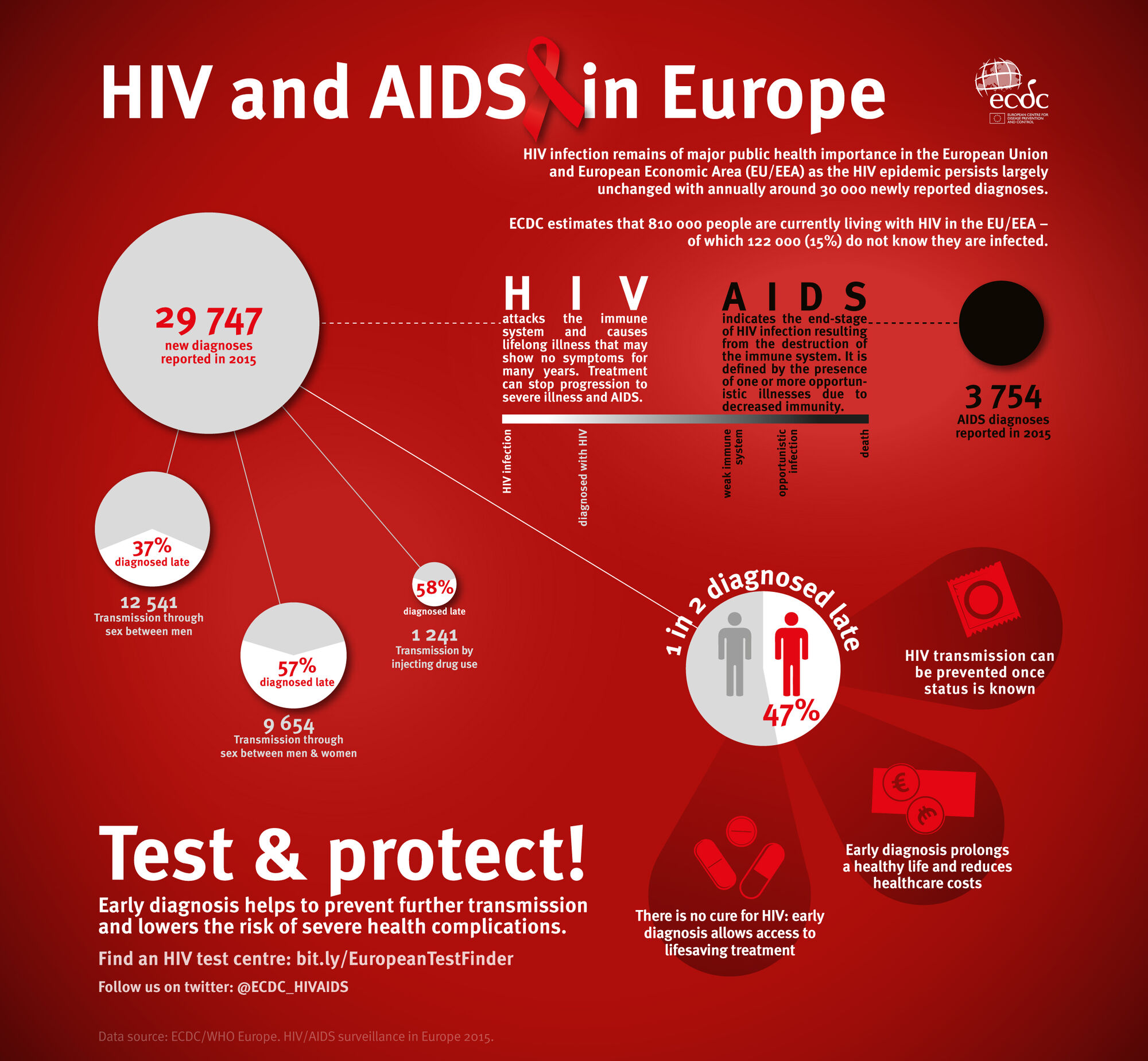 HIV and AIDS in Europe: Test & protect!