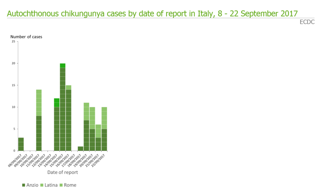Autochthonous chikungunya cases by date of report in Italy, 8 - 22 September 2017