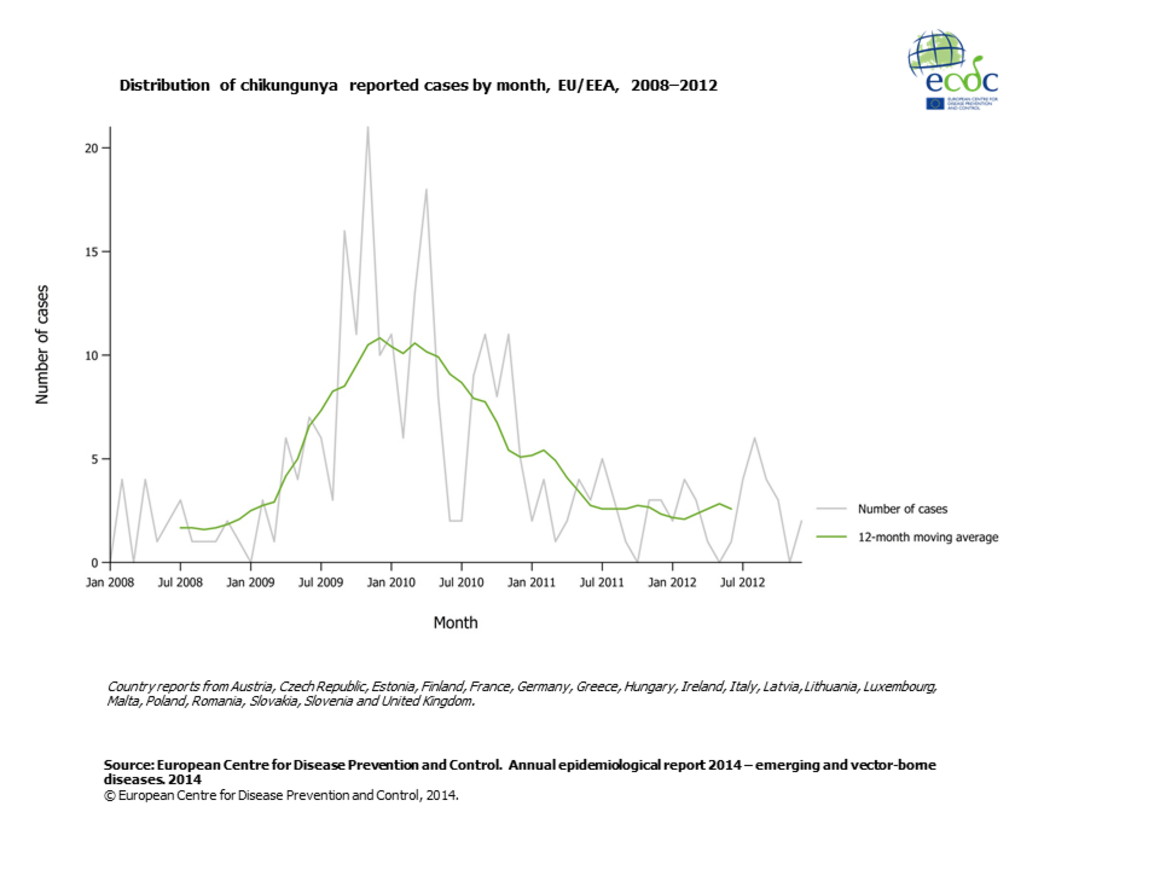 Graph detailing the distribution of chikungunya reported cases by month, EU/EEA, 2008–2012 