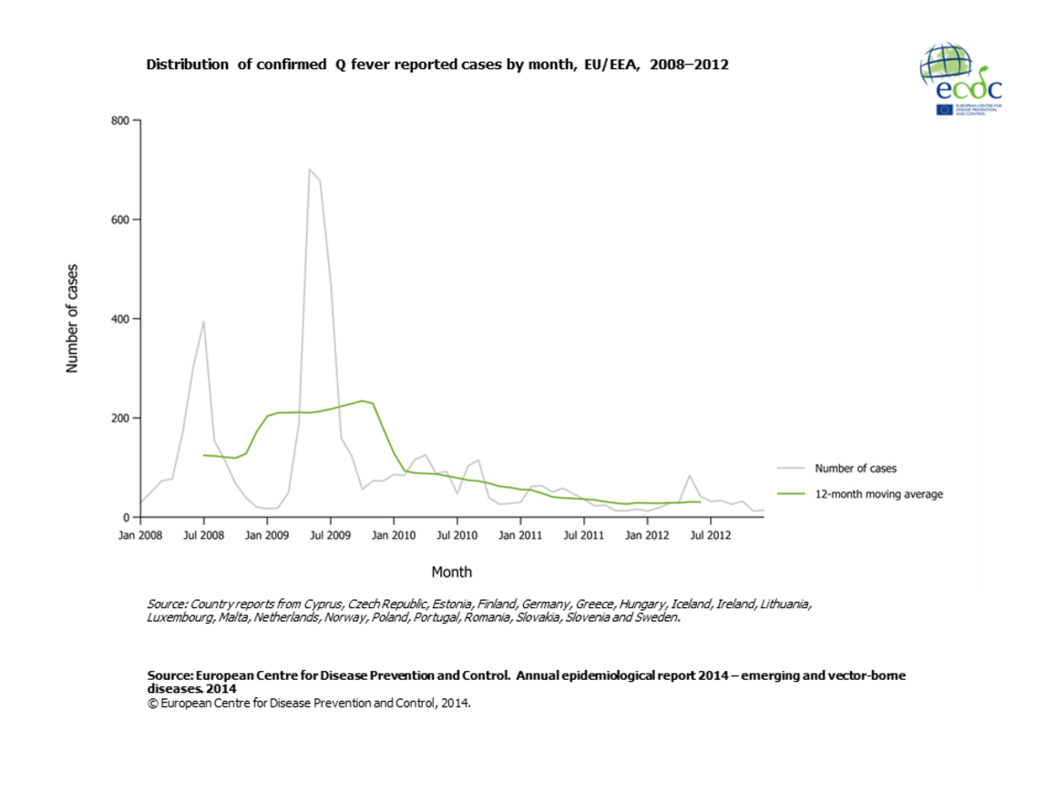 Graph detailing the distribution of confirmed Q fever reported cases by month, EU/EEA, 2008–2012 