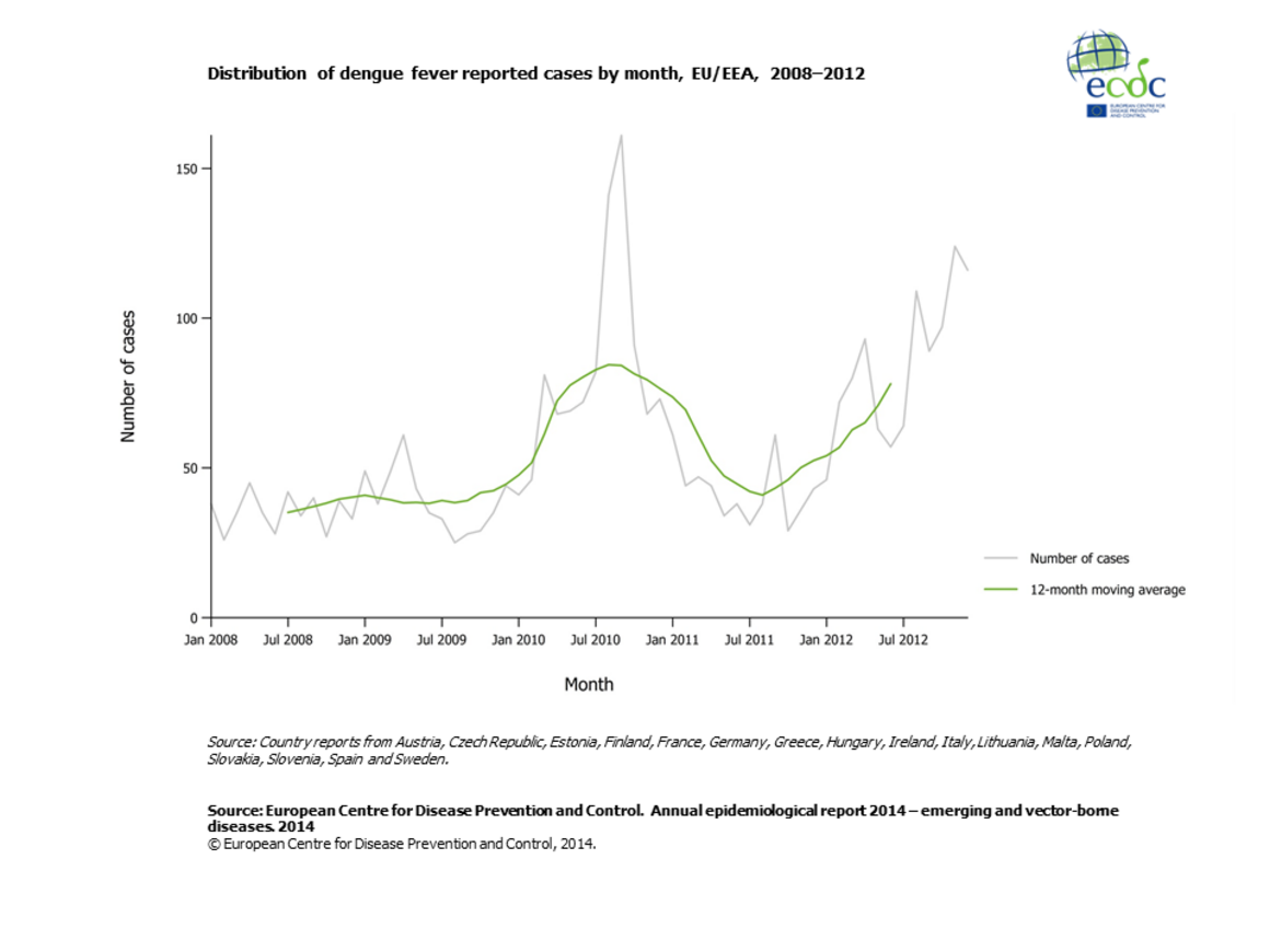 Graph detailing the distribution of dengue fever reported cases by month, EU/EEA, 2008–2012 