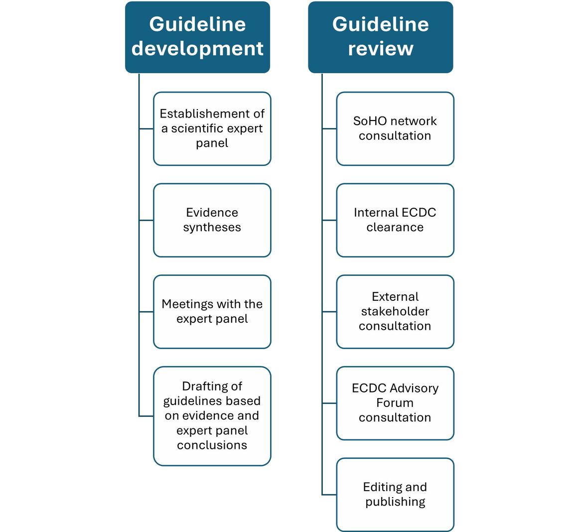 ECDC technical guidelines development and review processes