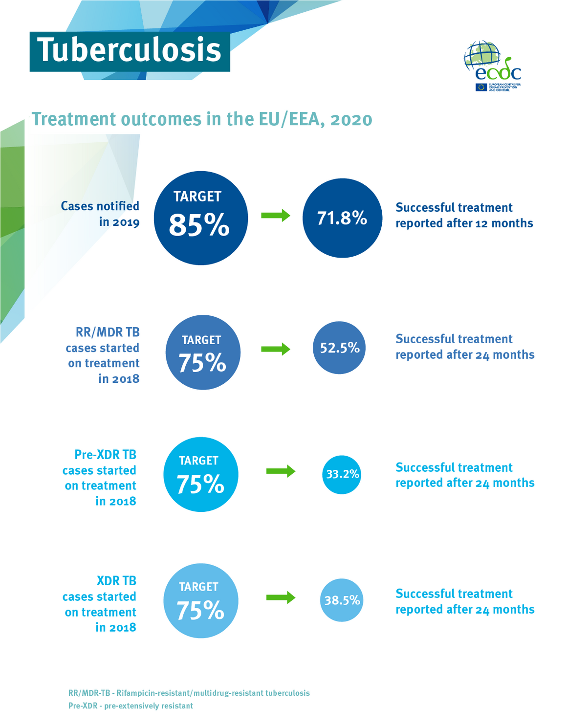 Infographic: Tuberculosis treatment outcomes in the EU/EEA, 2020