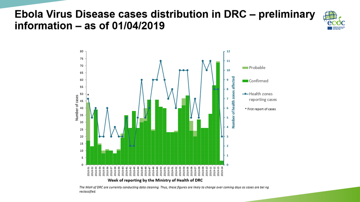 Ebola epi curve - distribution in DRC as of 01/04/2019