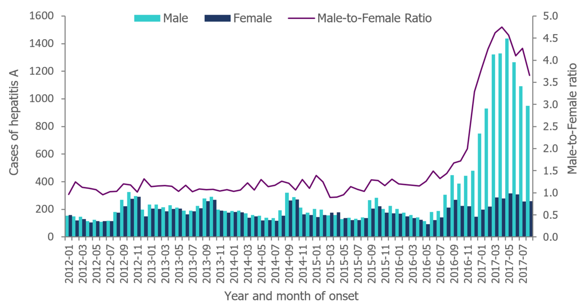 Figure 2. Distribution of hepatitis A cases by gender and male-to-female ratio, January 2012 to August 2017, as of 27 September 2017, EU/EEA*