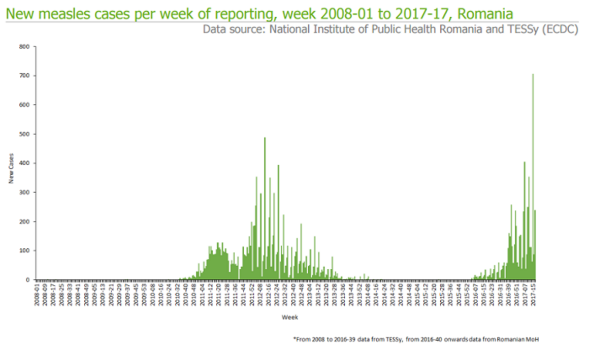 Measles outbreak in Romania week 18