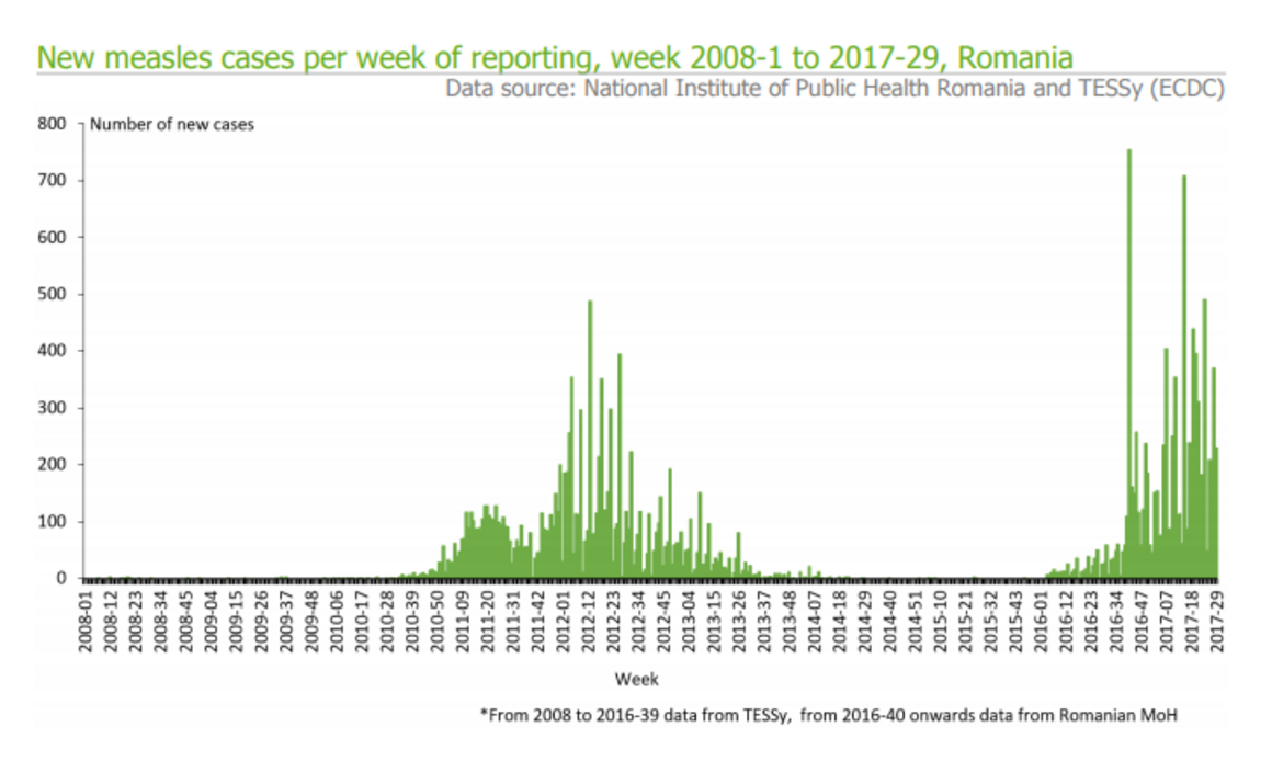Measles outbreak in Romania week 30