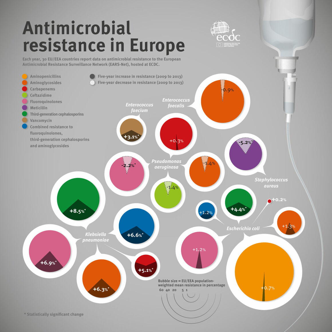 Antimicrobial resistance in Europe - infographic